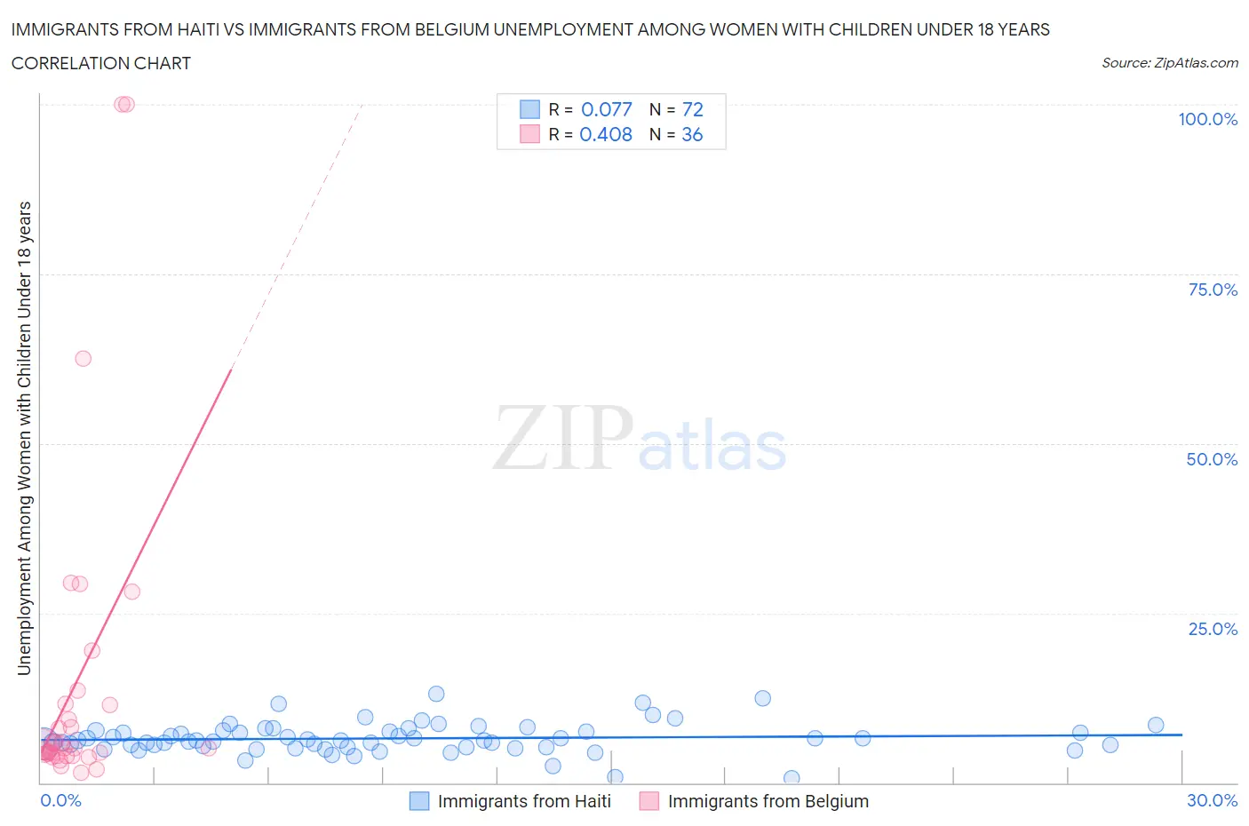 Immigrants from Haiti vs Immigrants from Belgium Unemployment Among Women with Children Under 18 years