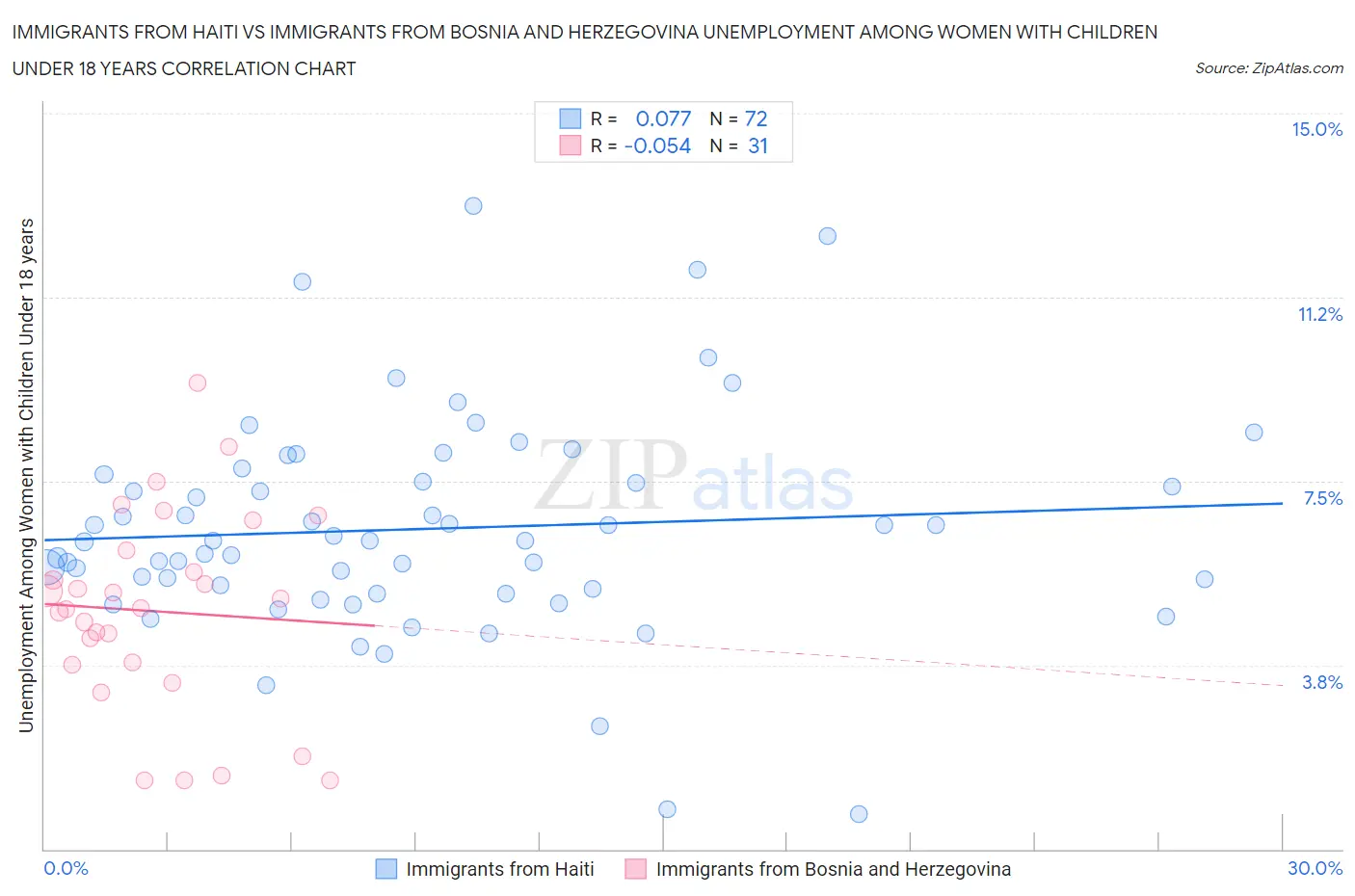 Immigrants from Haiti vs Immigrants from Bosnia and Herzegovina Unemployment Among Women with Children Under 18 years