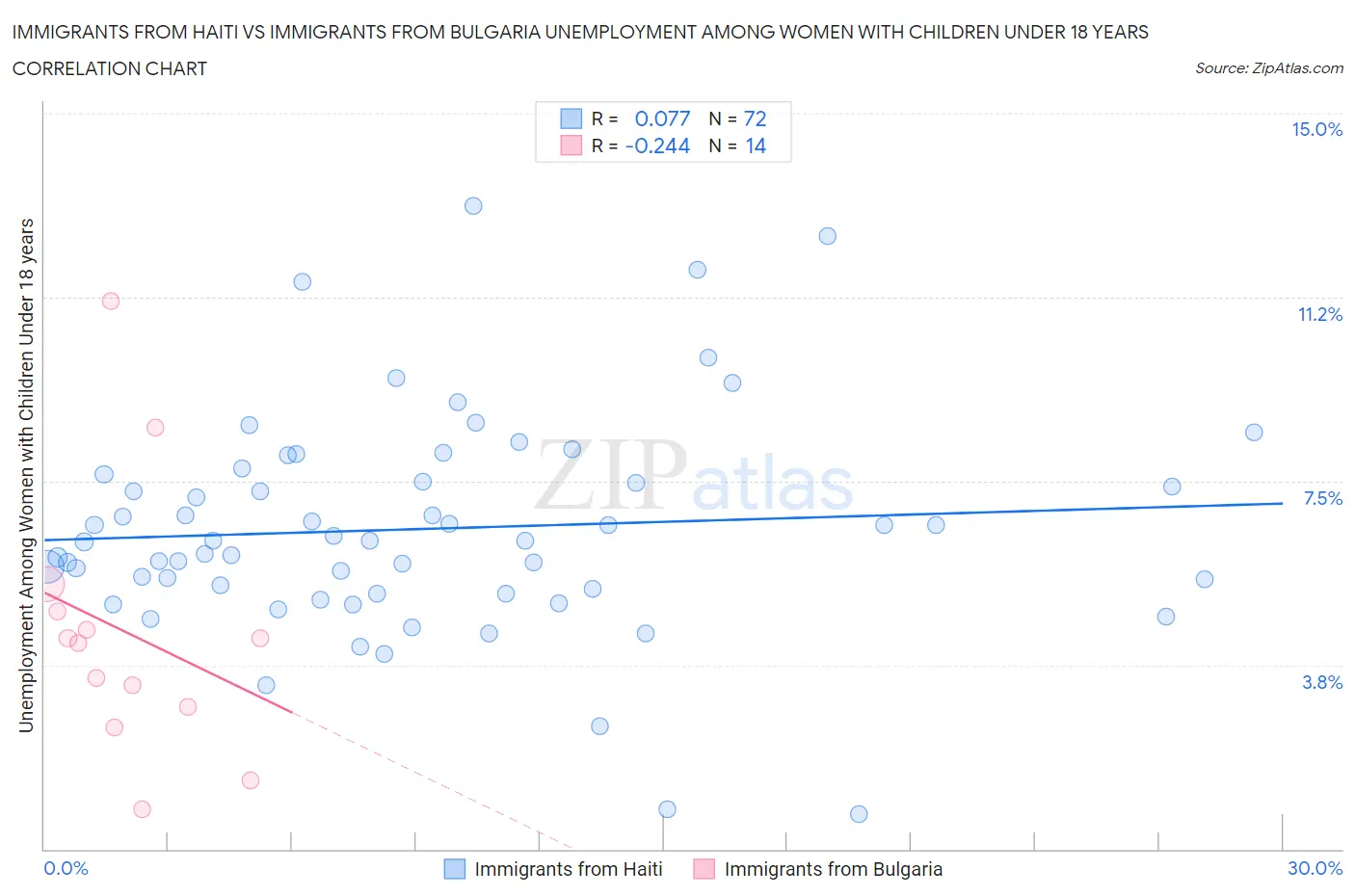 Immigrants from Haiti vs Immigrants from Bulgaria Unemployment Among Women with Children Under 18 years
