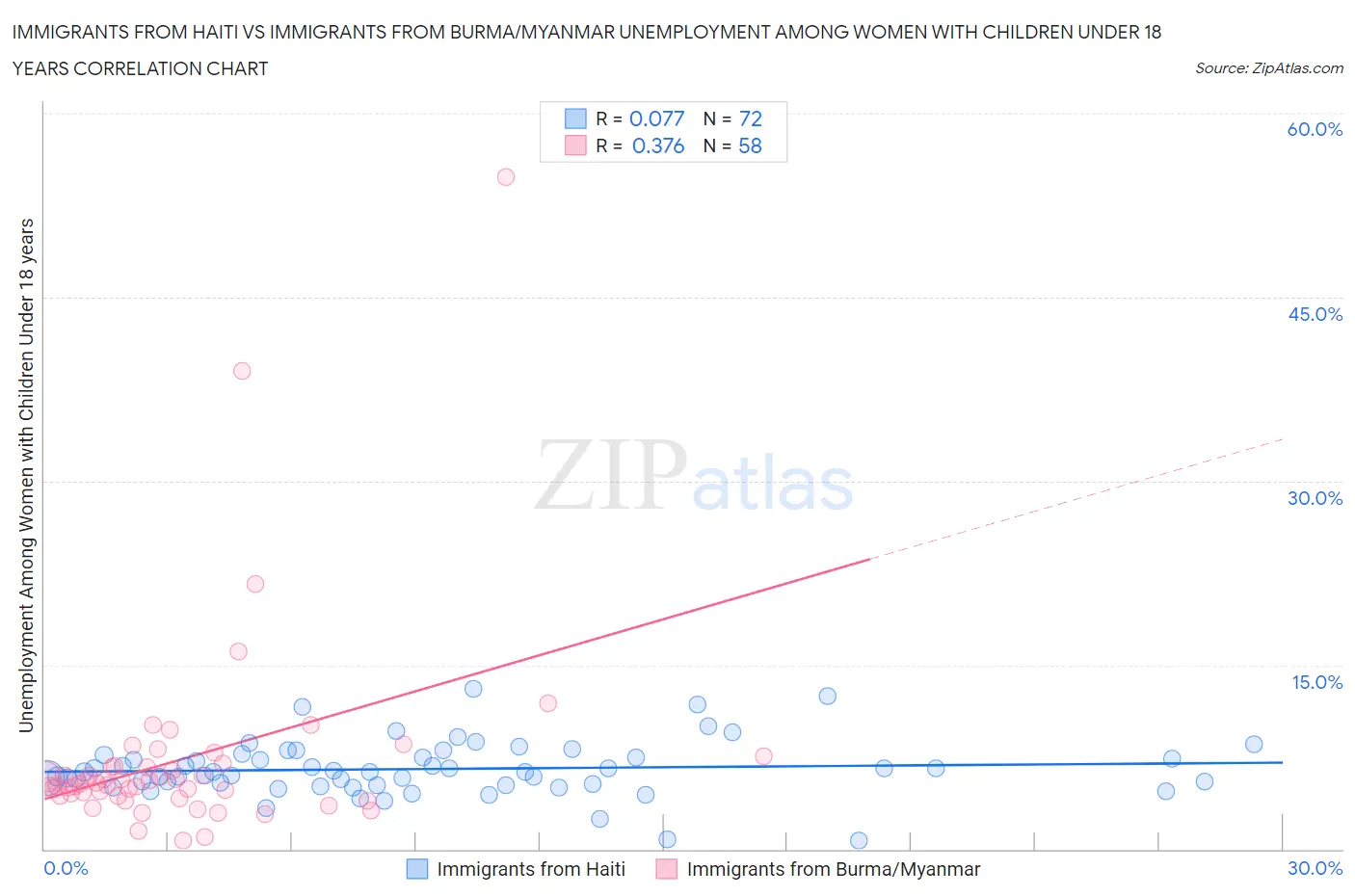 Immigrants from Haiti vs Immigrants from Burma/Myanmar Unemployment Among Women with Children Under 18 years