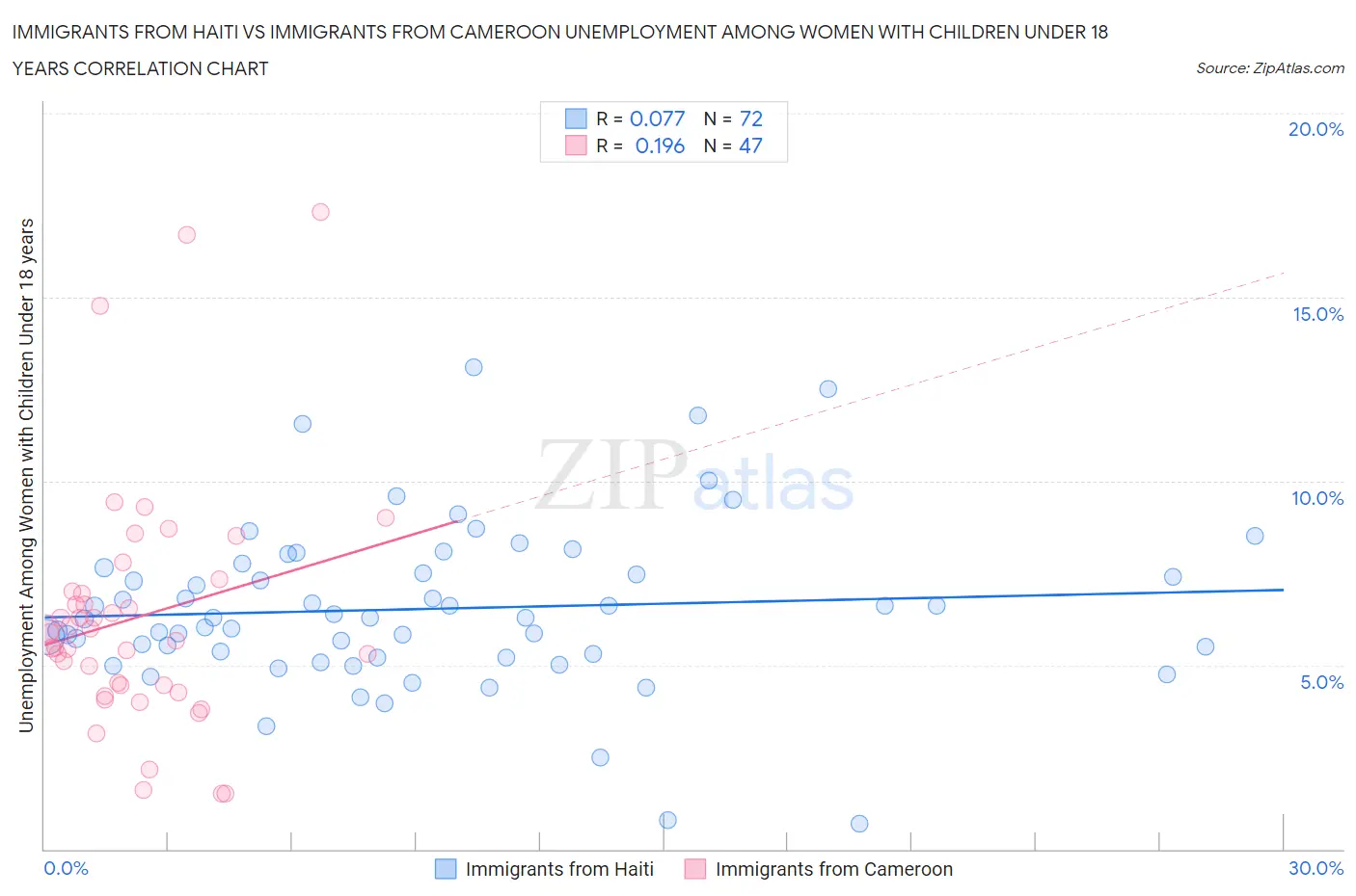 Immigrants from Haiti vs Immigrants from Cameroon Unemployment Among Women with Children Under 18 years