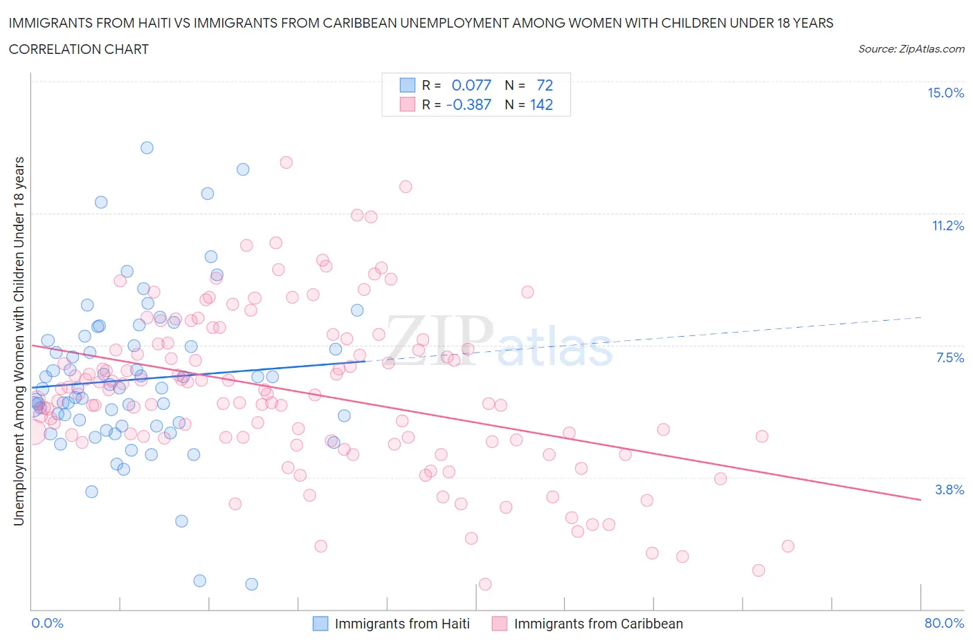 Immigrants from Haiti vs Immigrants from Caribbean Unemployment Among Women with Children Under 18 years