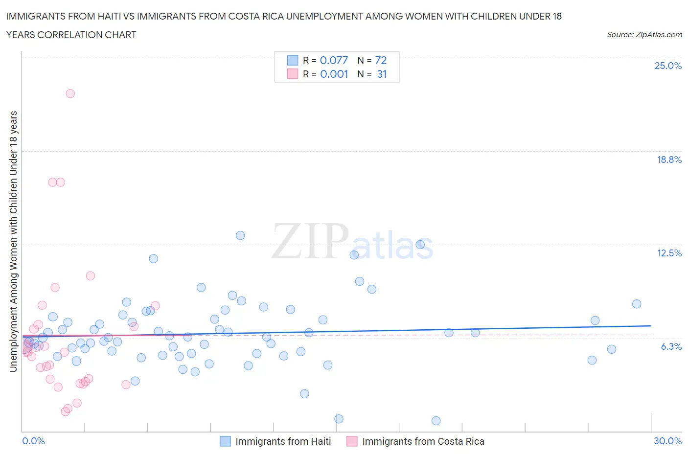 Immigrants from Haiti vs Immigrants from Costa Rica Unemployment Among Women with Children Under 18 years