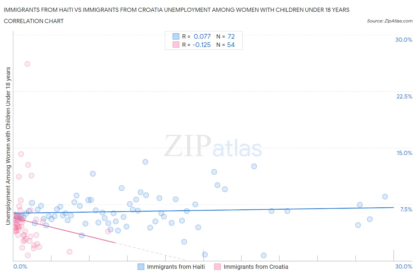 Immigrants from Haiti vs Immigrants from Croatia Unemployment Among Women with Children Under 18 years