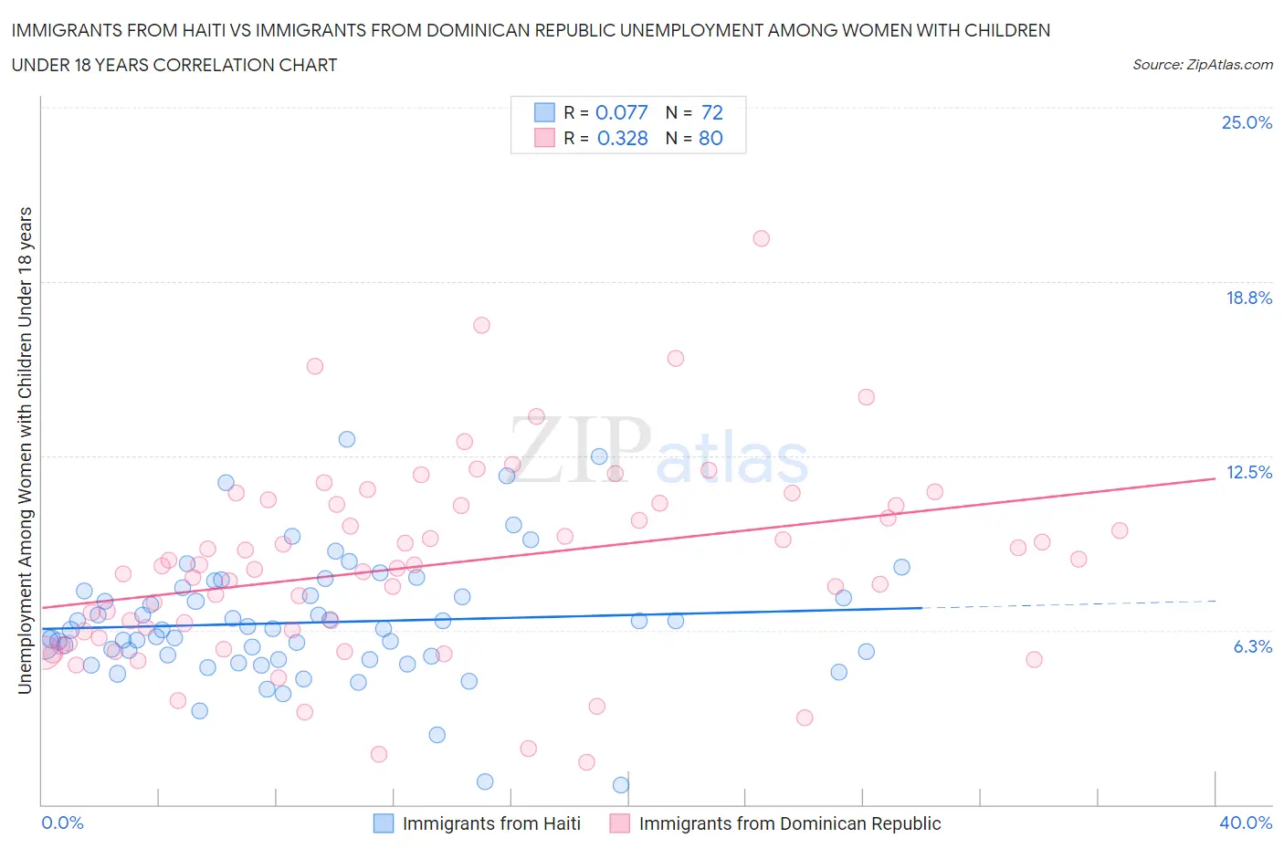Immigrants from Haiti vs Immigrants from Dominican Republic Unemployment Among Women with Children Under 18 years
