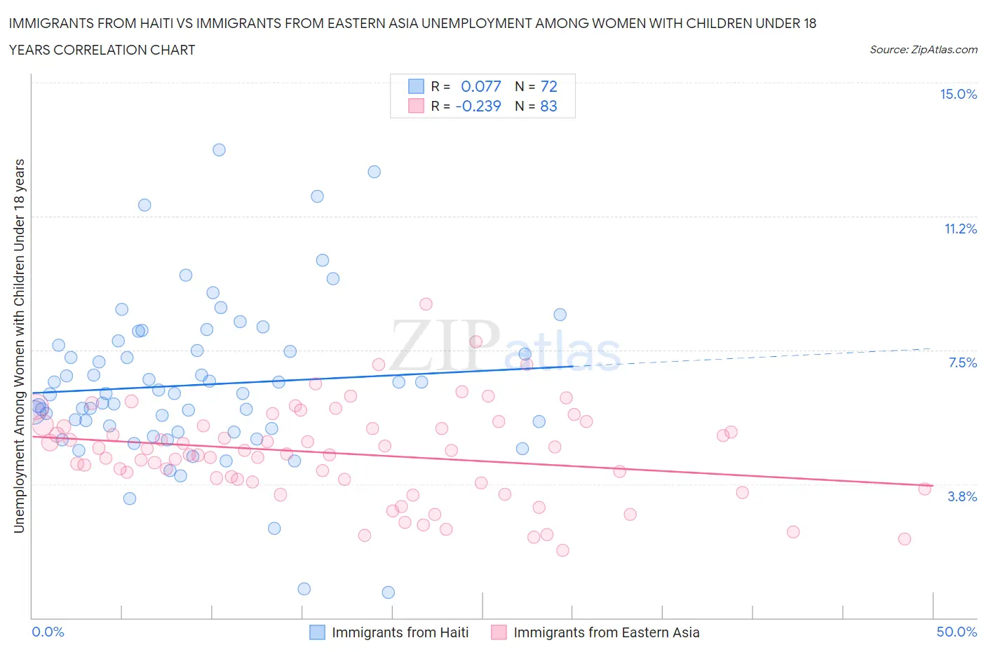 Immigrants from Haiti vs Immigrants from Eastern Asia Unemployment Among Women with Children Under 18 years