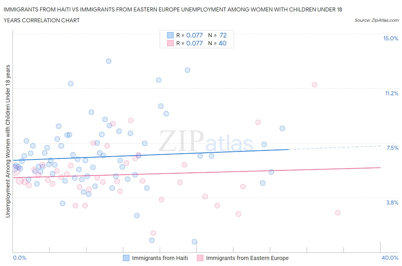 Immigrants from Haiti vs Immigrants from Eastern Europe Unemployment Among Women with Children Under 18 years