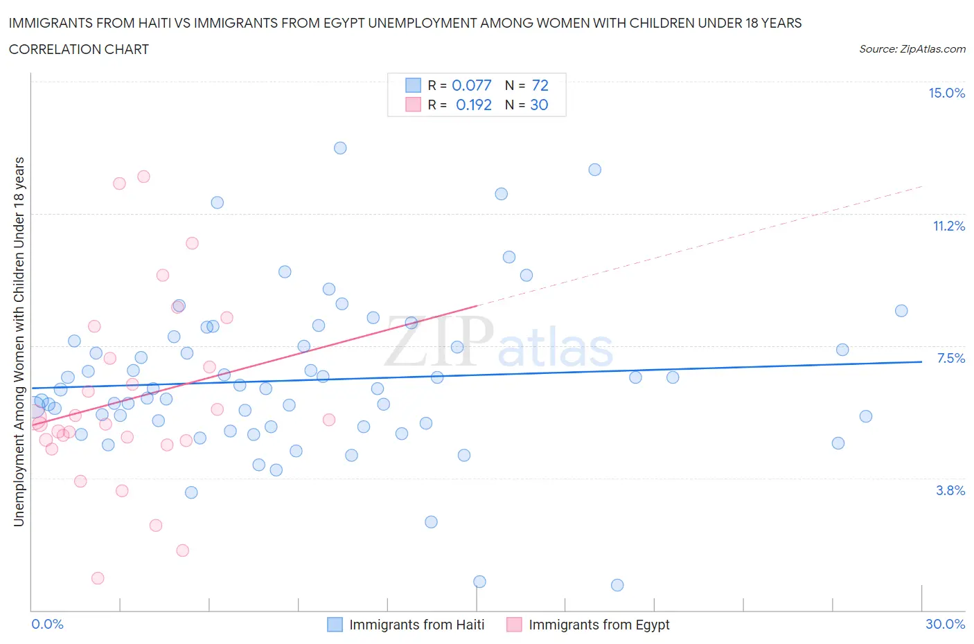Immigrants from Haiti vs Immigrants from Egypt Unemployment Among Women with Children Under 18 years