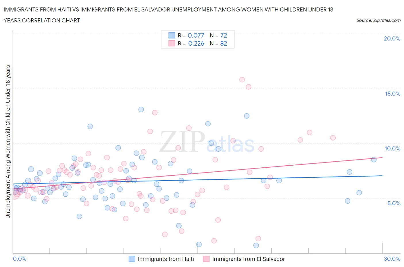 Immigrants from Haiti vs Immigrants from El Salvador Unemployment Among Women with Children Under 18 years