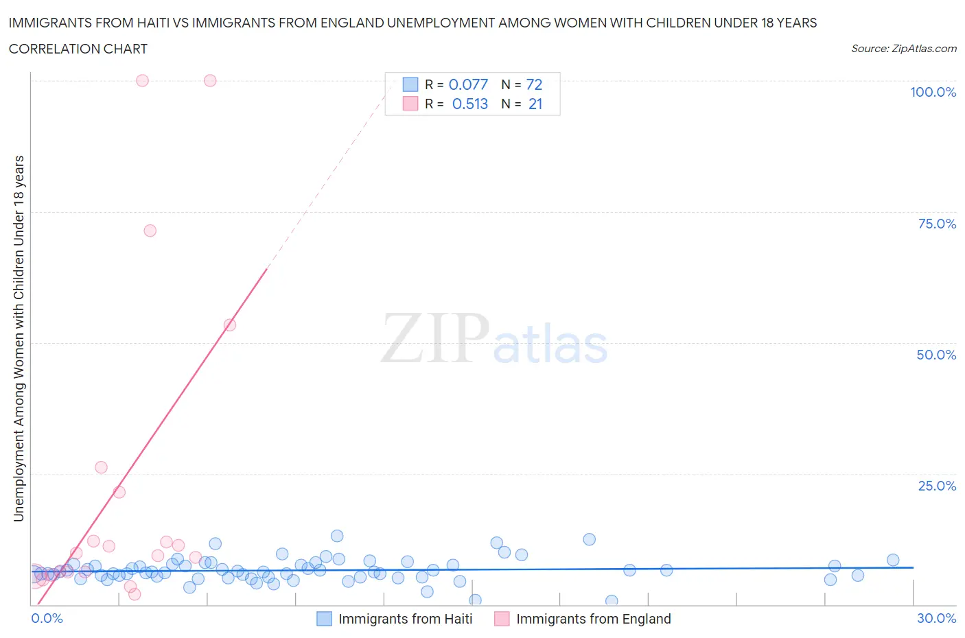 Immigrants from Haiti vs Immigrants from England Unemployment Among Women with Children Under 18 years