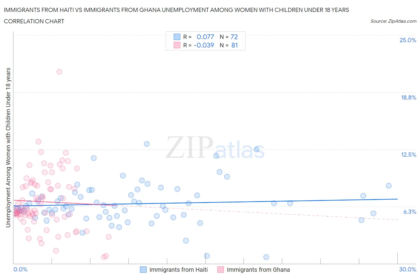 Immigrants from Haiti vs Immigrants from Ghana Unemployment Among Women with Children Under 18 years