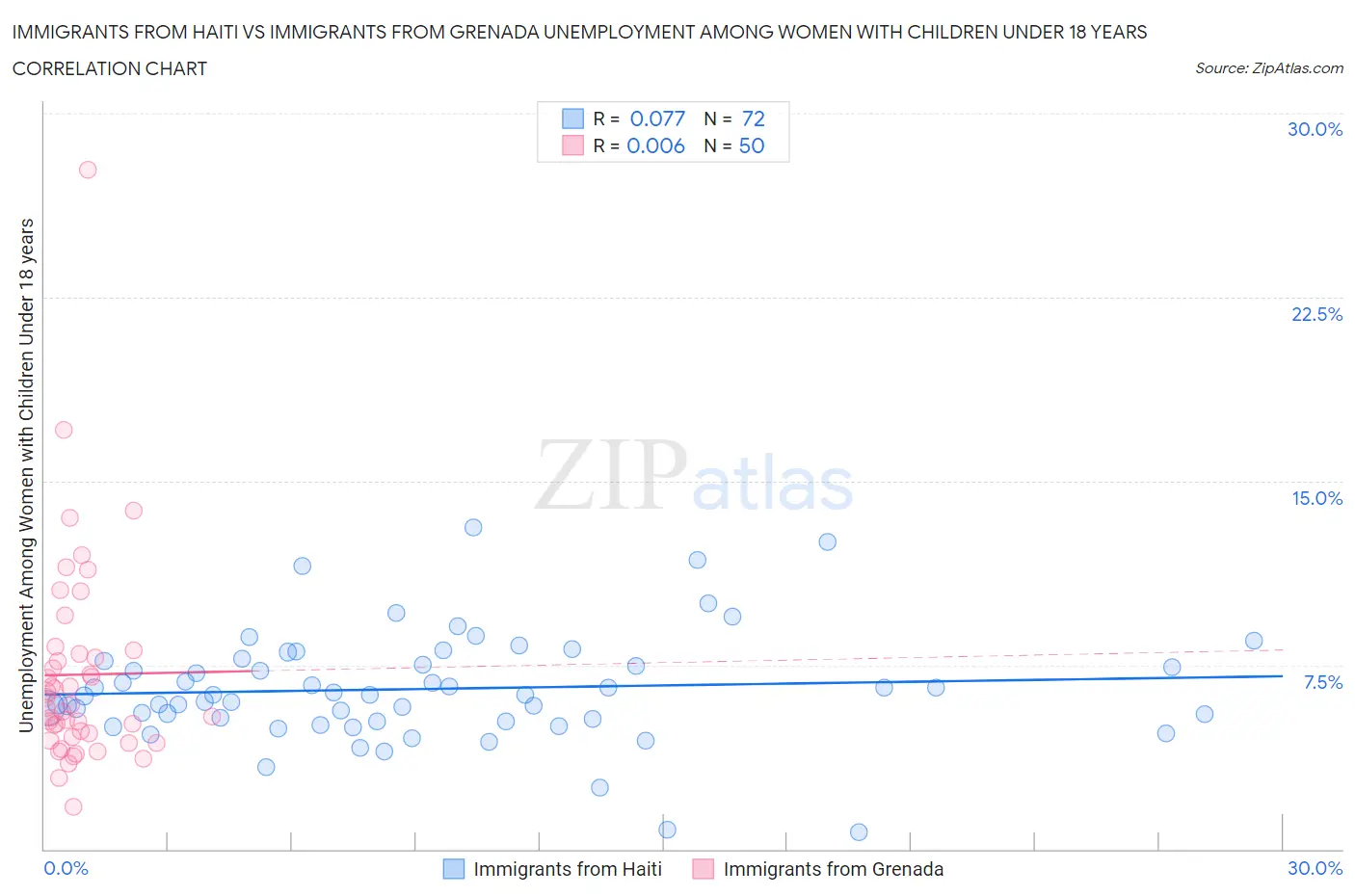 Immigrants from Haiti vs Immigrants from Grenada Unemployment Among Women with Children Under 18 years