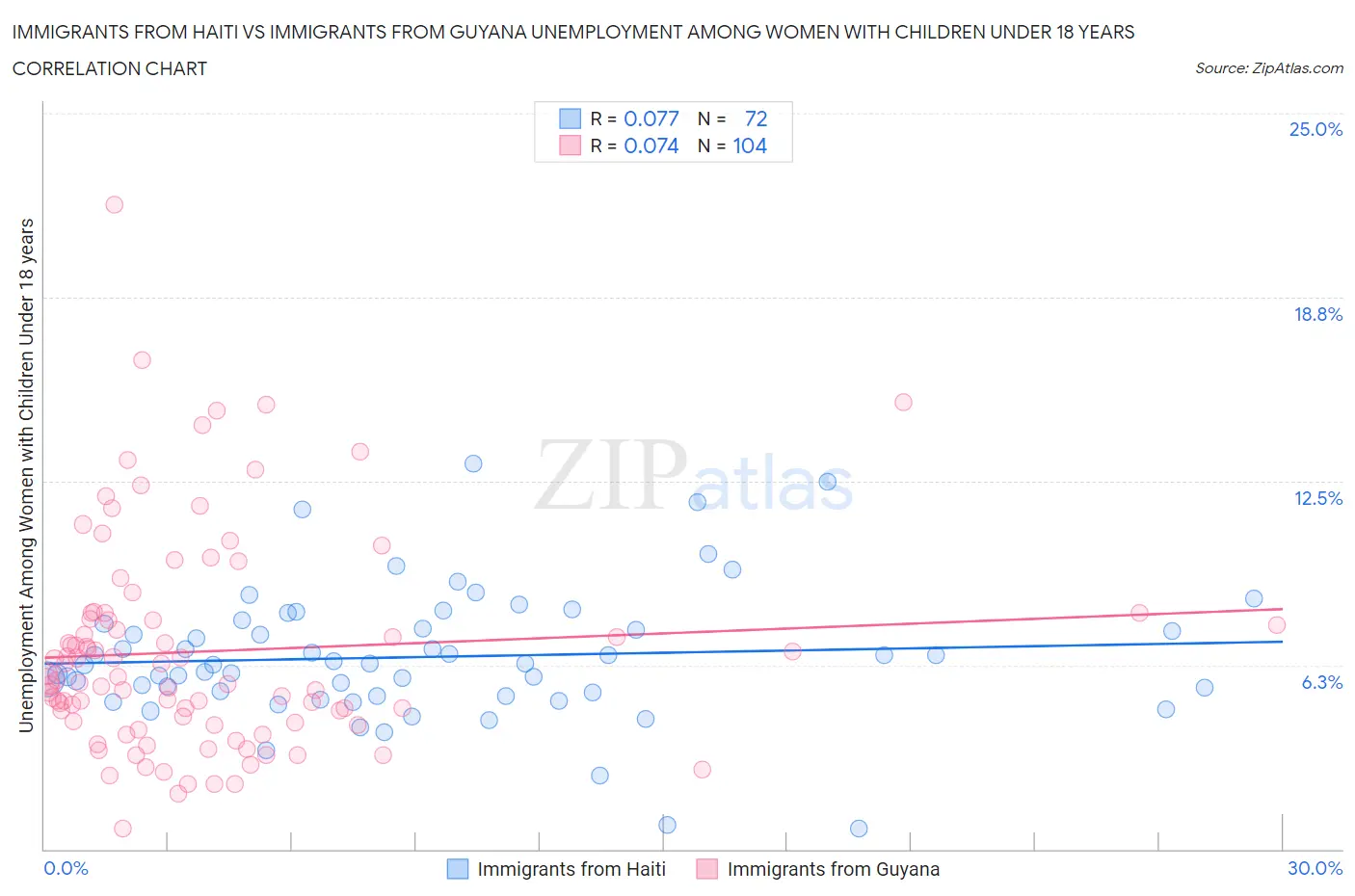 Immigrants from Haiti vs Immigrants from Guyana Unemployment Among Women with Children Under 18 years