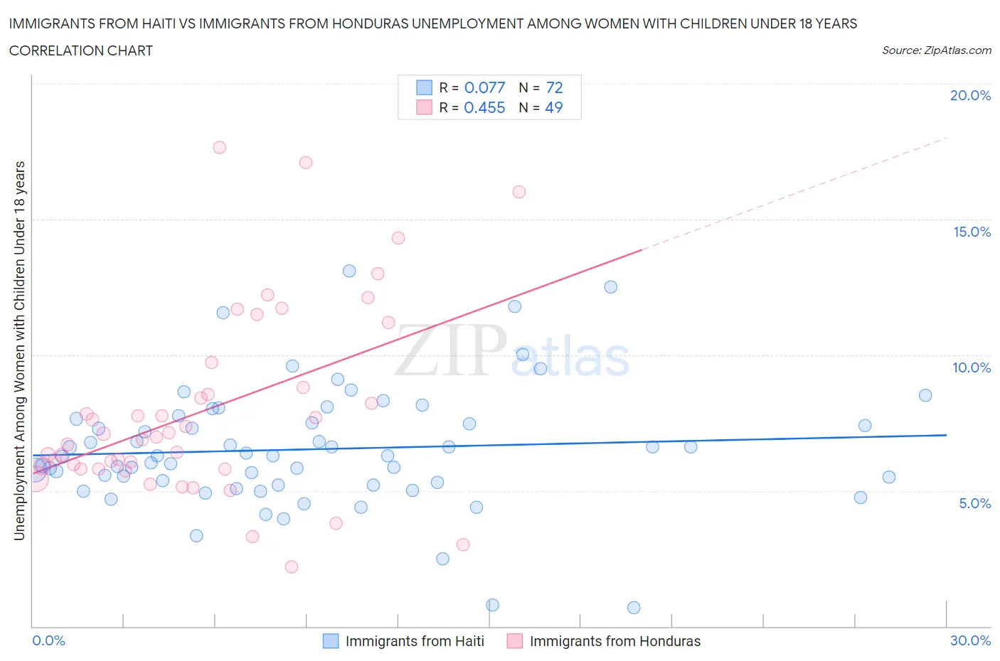 Immigrants from Haiti vs Immigrants from Honduras Unemployment Among Women with Children Under 18 years