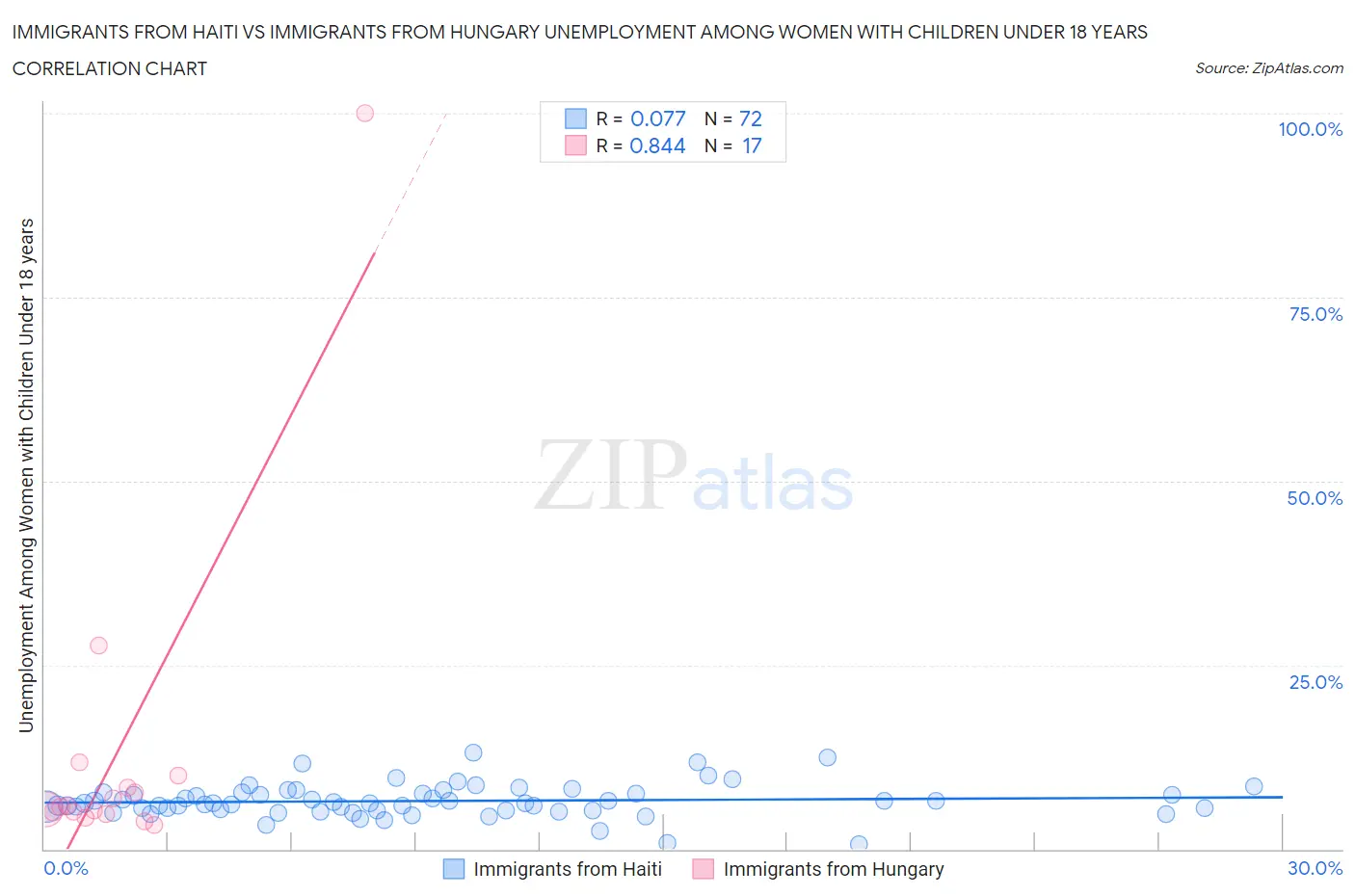 Immigrants from Haiti vs Immigrants from Hungary Unemployment Among Women with Children Under 18 years