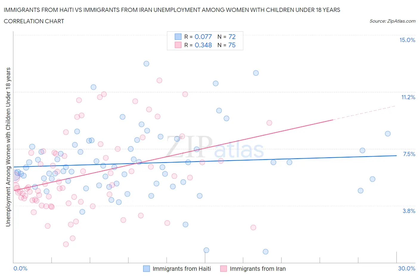 Immigrants from Haiti vs Immigrants from Iran Unemployment Among Women with Children Under 18 years