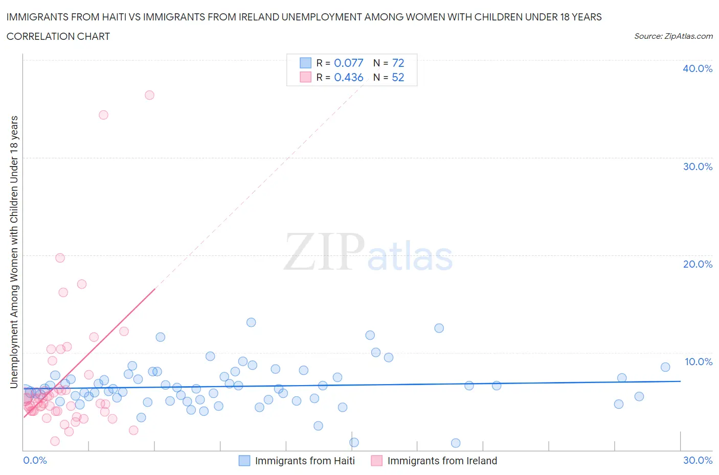 Immigrants from Haiti vs Immigrants from Ireland Unemployment Among Women with Children Under 18 years