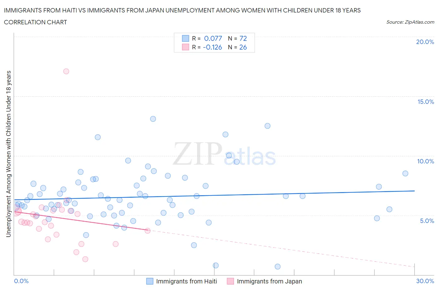 Immigrants from Haiti vs Immigrants from Japan Unemployment Among Women with Children Under 18 years