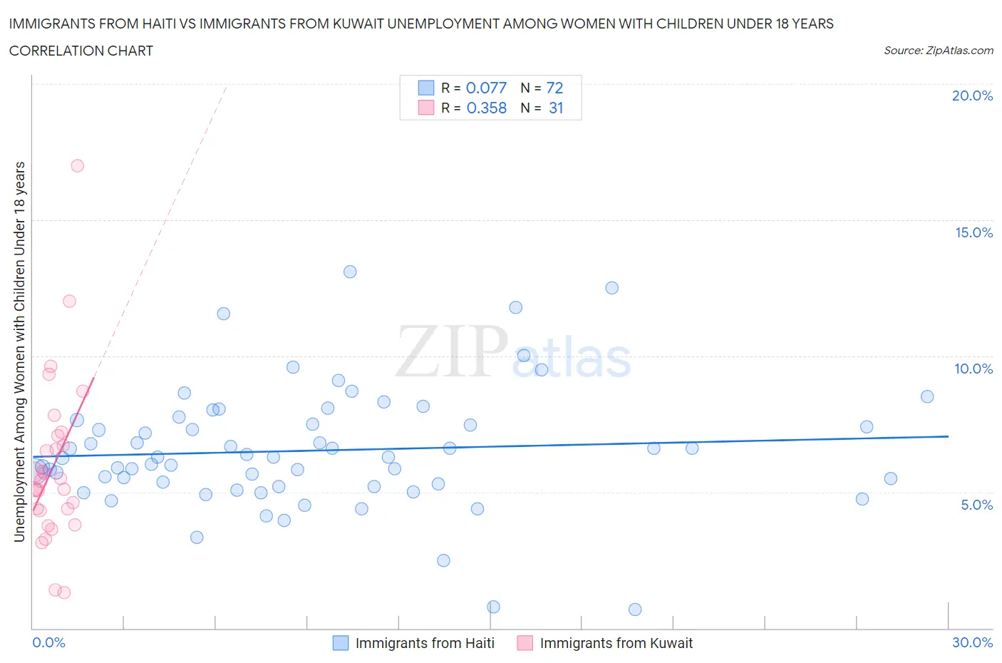 Immigrants from Haiti vs Immigrants from Kuwait Unemployment Among Women with Children Under 18 years