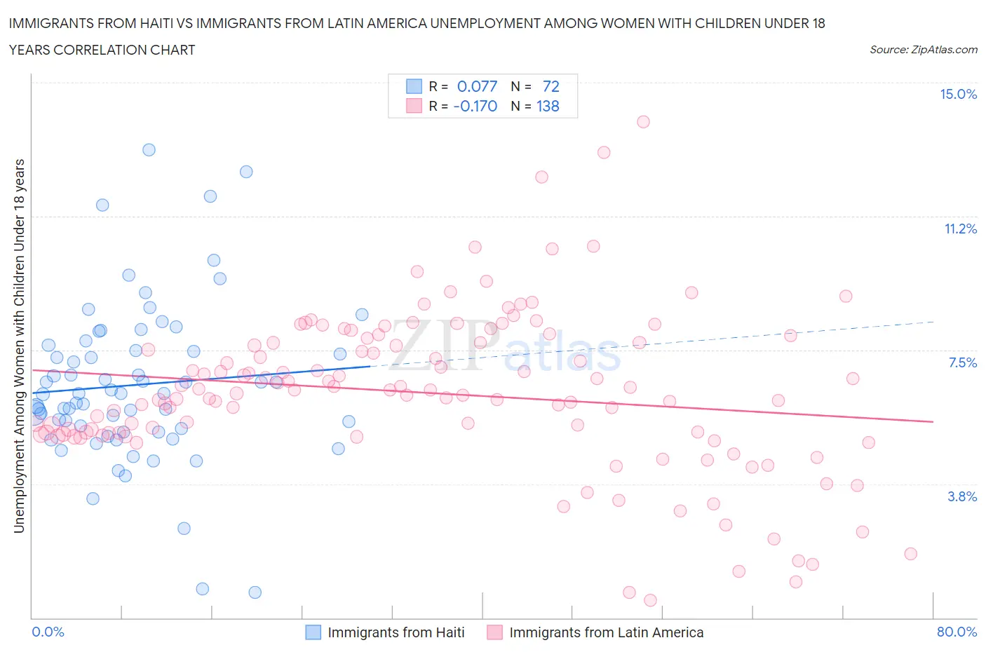 Immigrants from Haiti vs Immigrants from Latin America Unemployment Among Women with Children Under 18 years