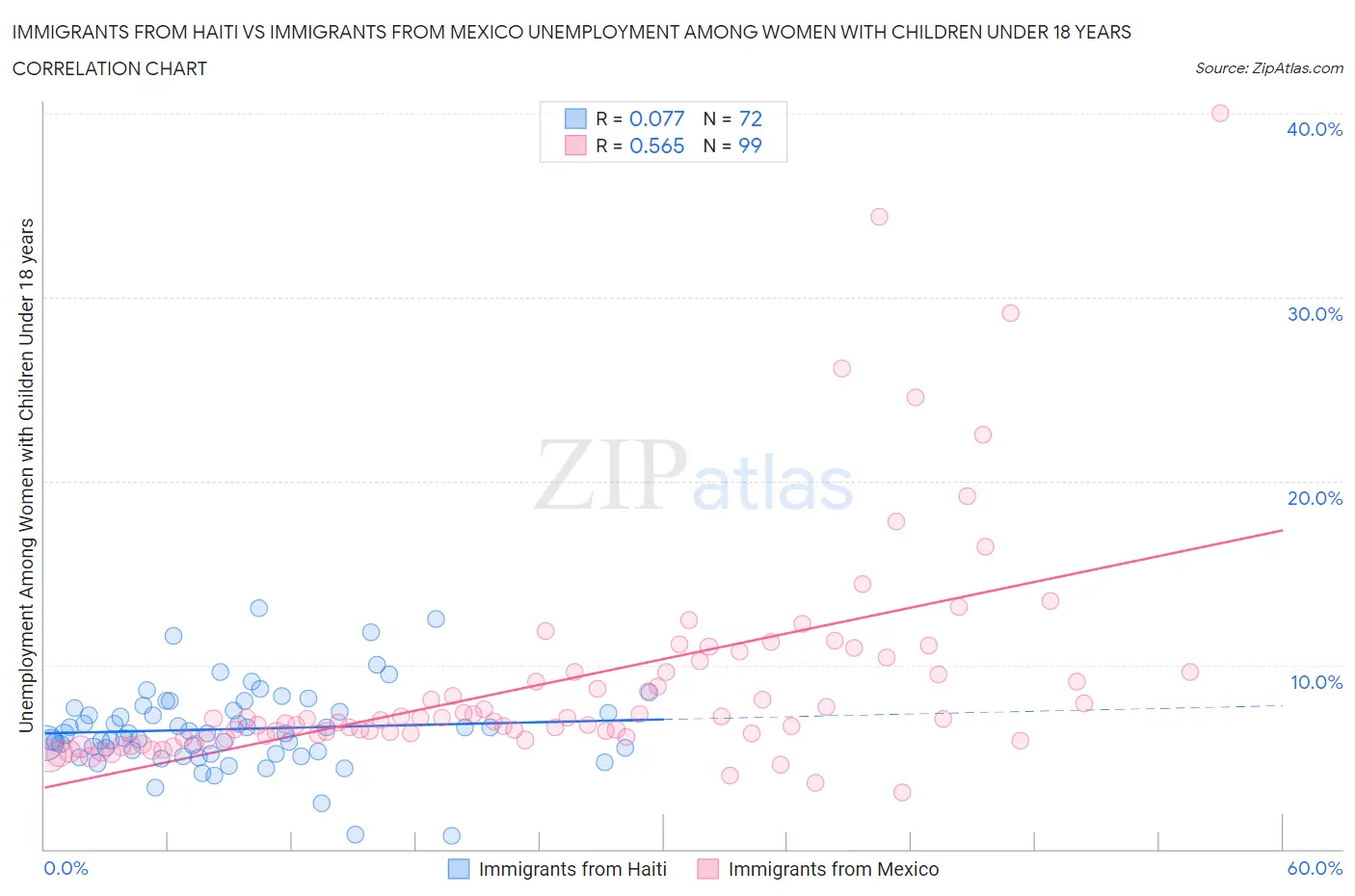 Immigrants from Haiti vs Immigrants from Mexico Unemployment Among Women with Children Under 18 years