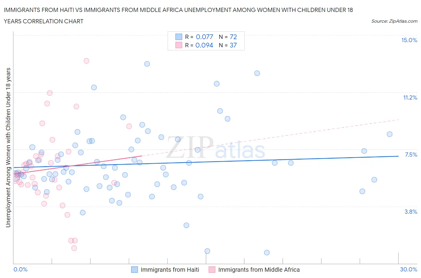 Immigrants from Haiti vs Immigrants from Middle Africa Unemployment Among Women with Children Under 18 years