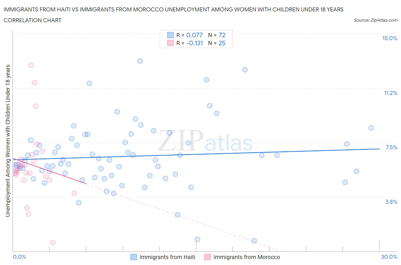 Immigrants from Haiti vs Immigrants from Morocco Unemployment Among Women with Children Under 18 years