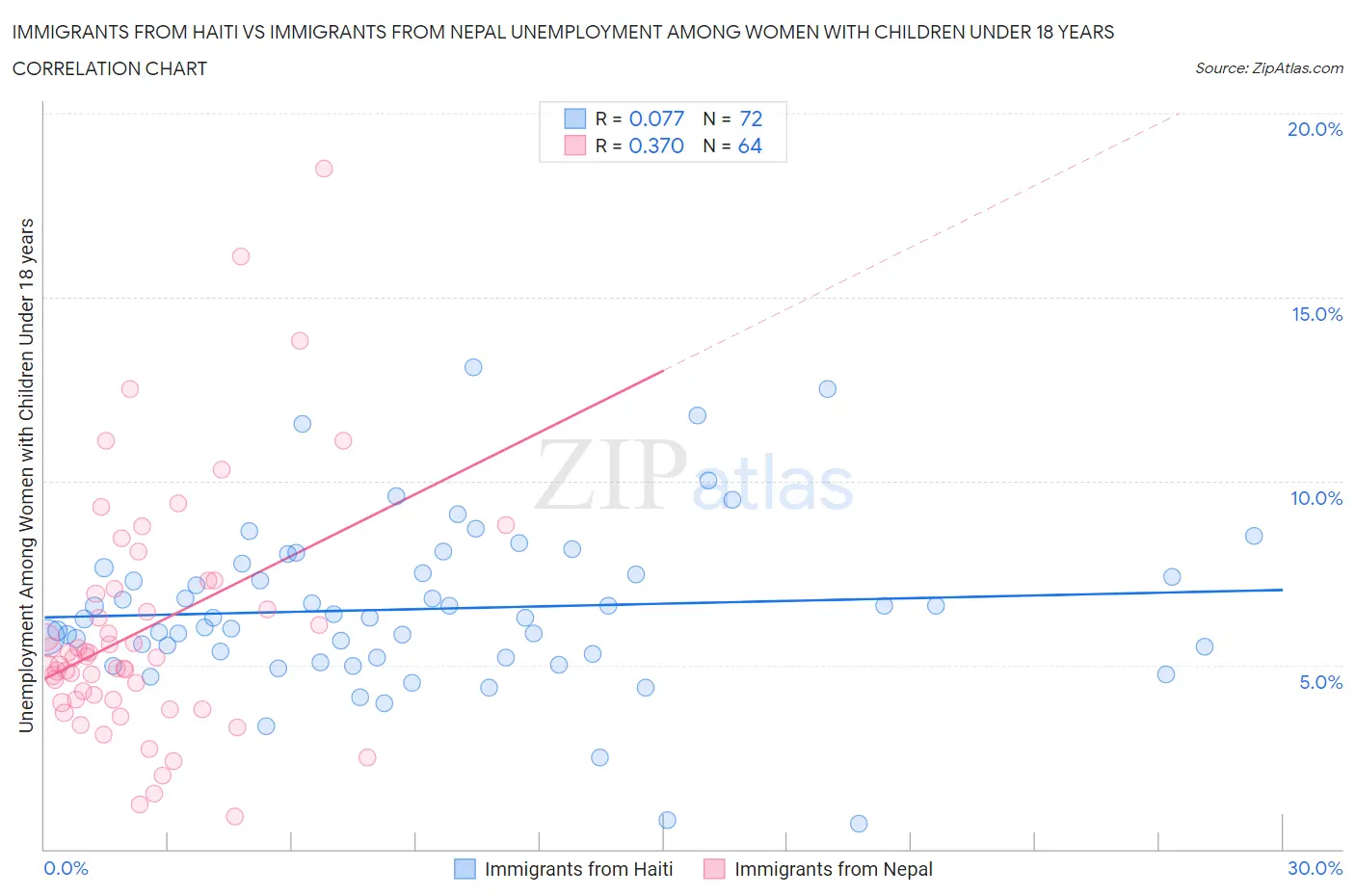 Immigrants from Haiti vs Immigrants from Nepal Unemployment Among Women with Children Under 18 years