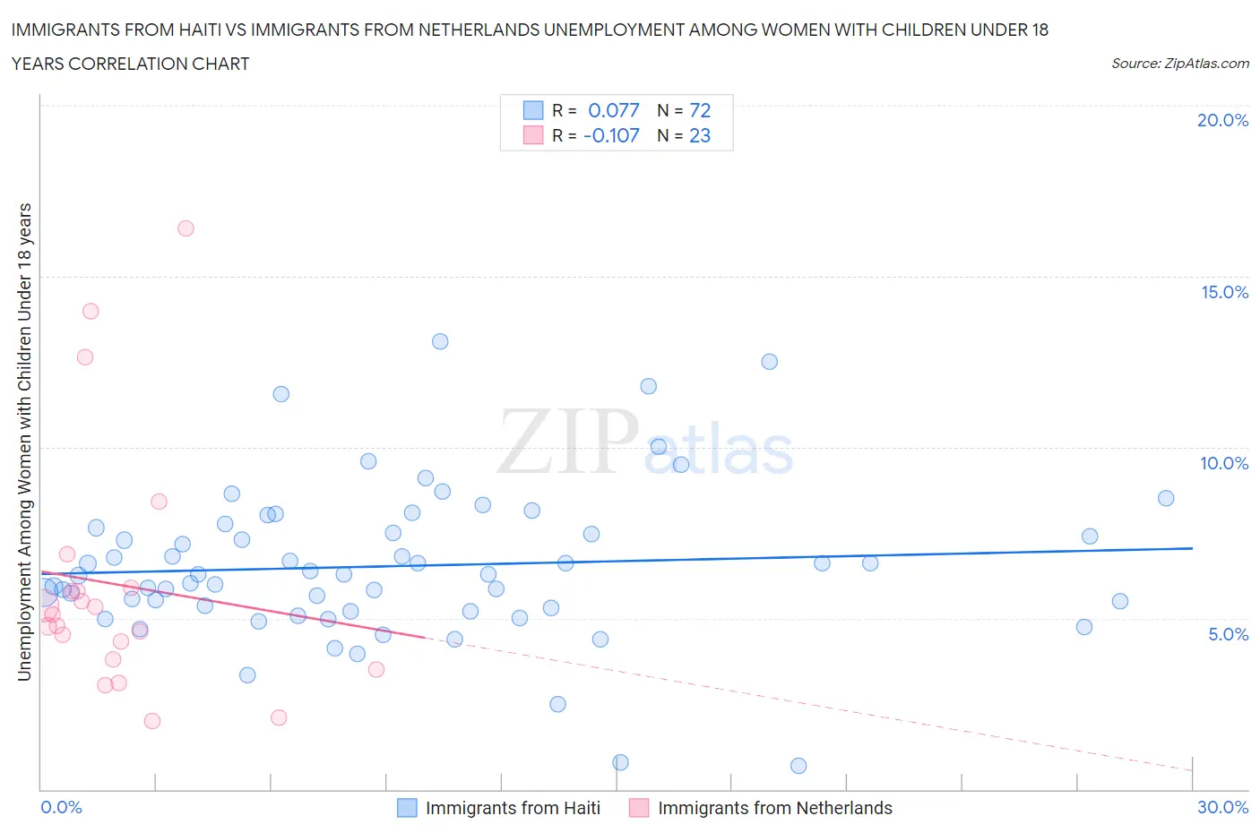 Immigrants from Haiti vs Immigrants from Netherlands Unemployment Among Women with Children Under 18 years