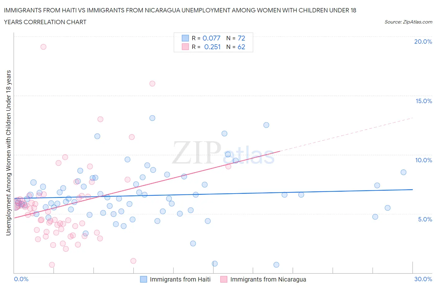 Immigrants from Haiti vs Immigrants from Nicaragua Unemployment Among Women with Children Under 18 years