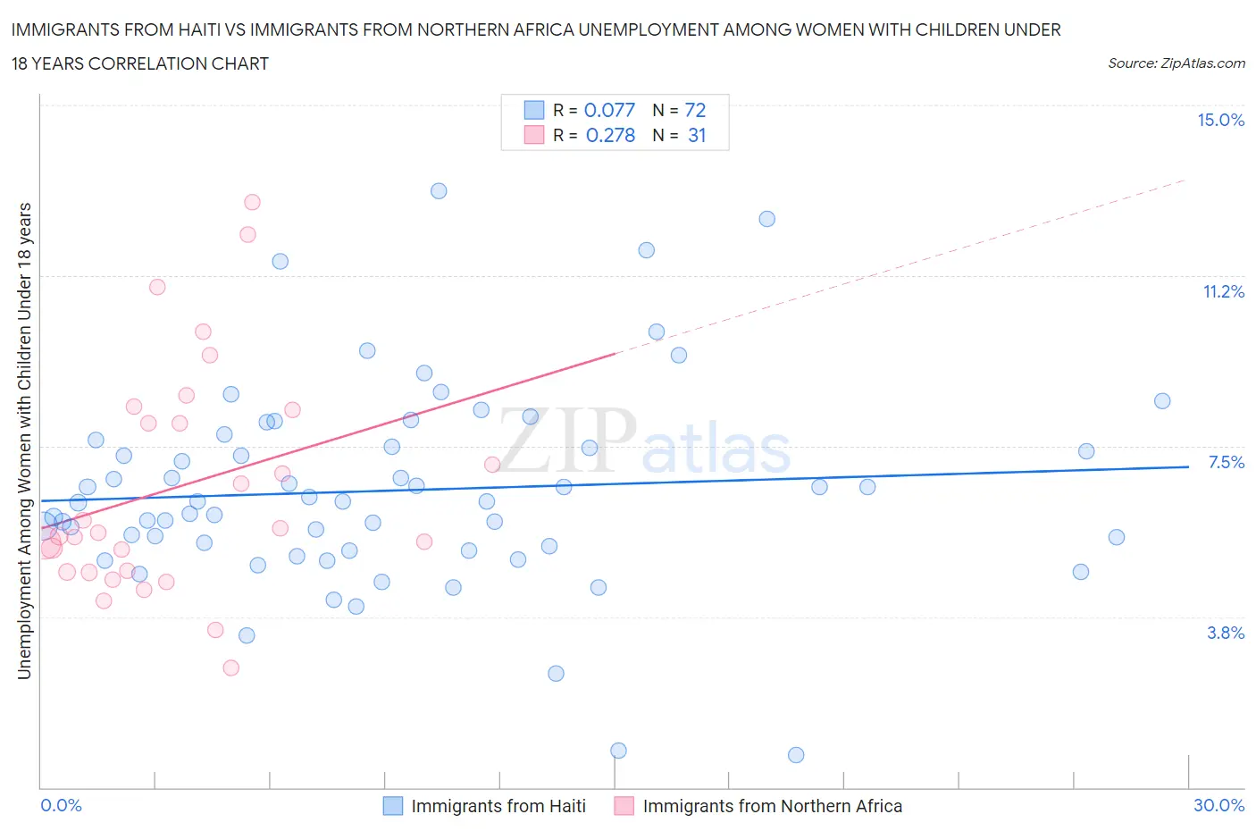 Immigrants from Haiti vs Immigrants from Northern Africa Unemployment Among Women with Children Under 18 years