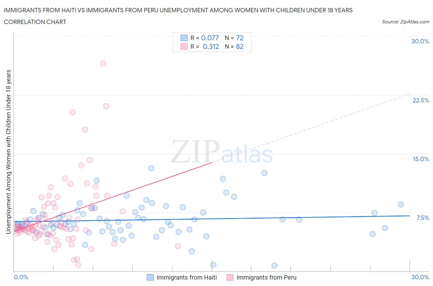 Immigrants from Haiti vs Immigrants from Peru Unemployment Among Women with Children Under 18 years