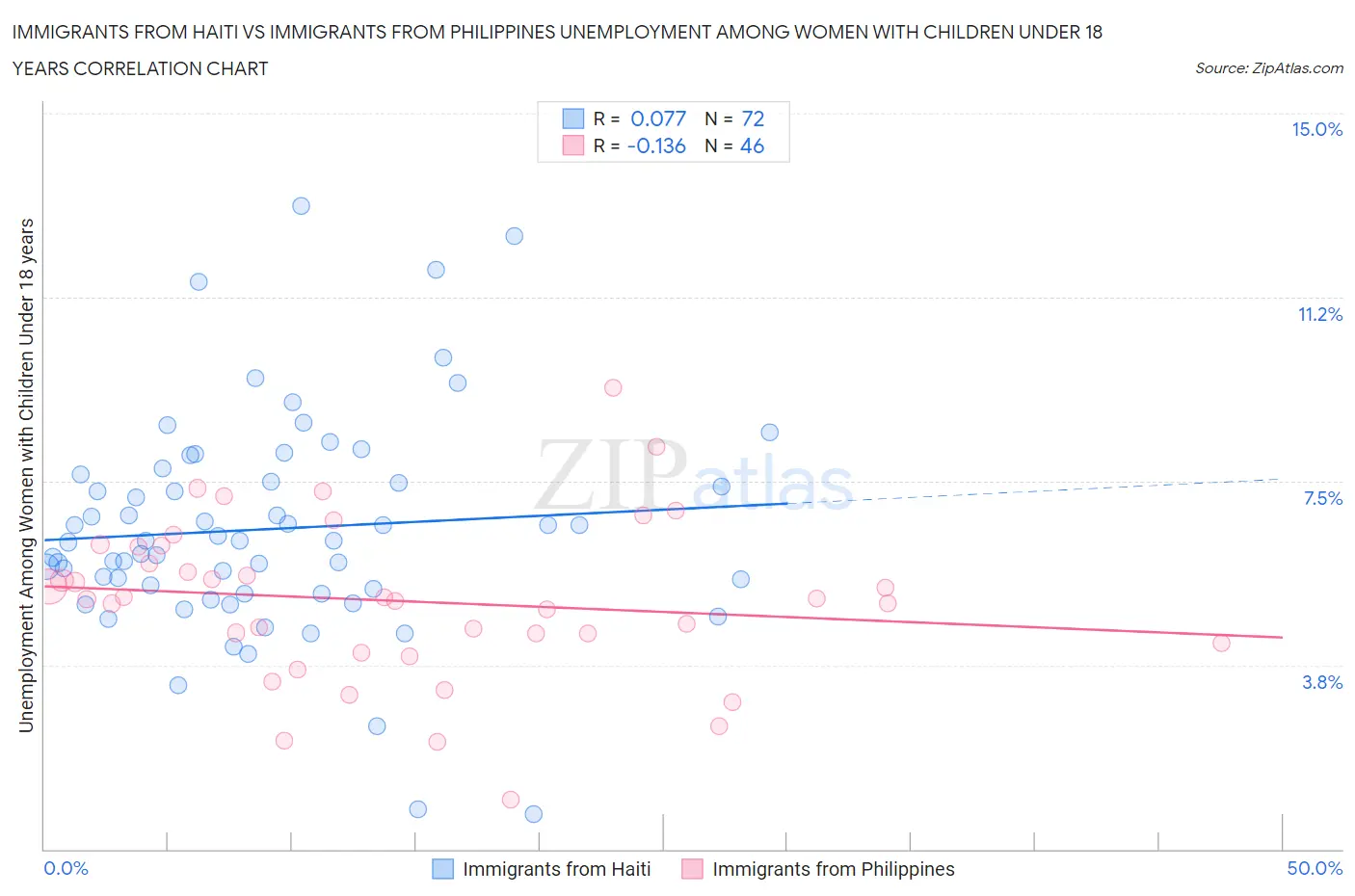 Immigrants from Haiti vs Immigrants from Philippines Unemployment Among Women with Children Under 18 years