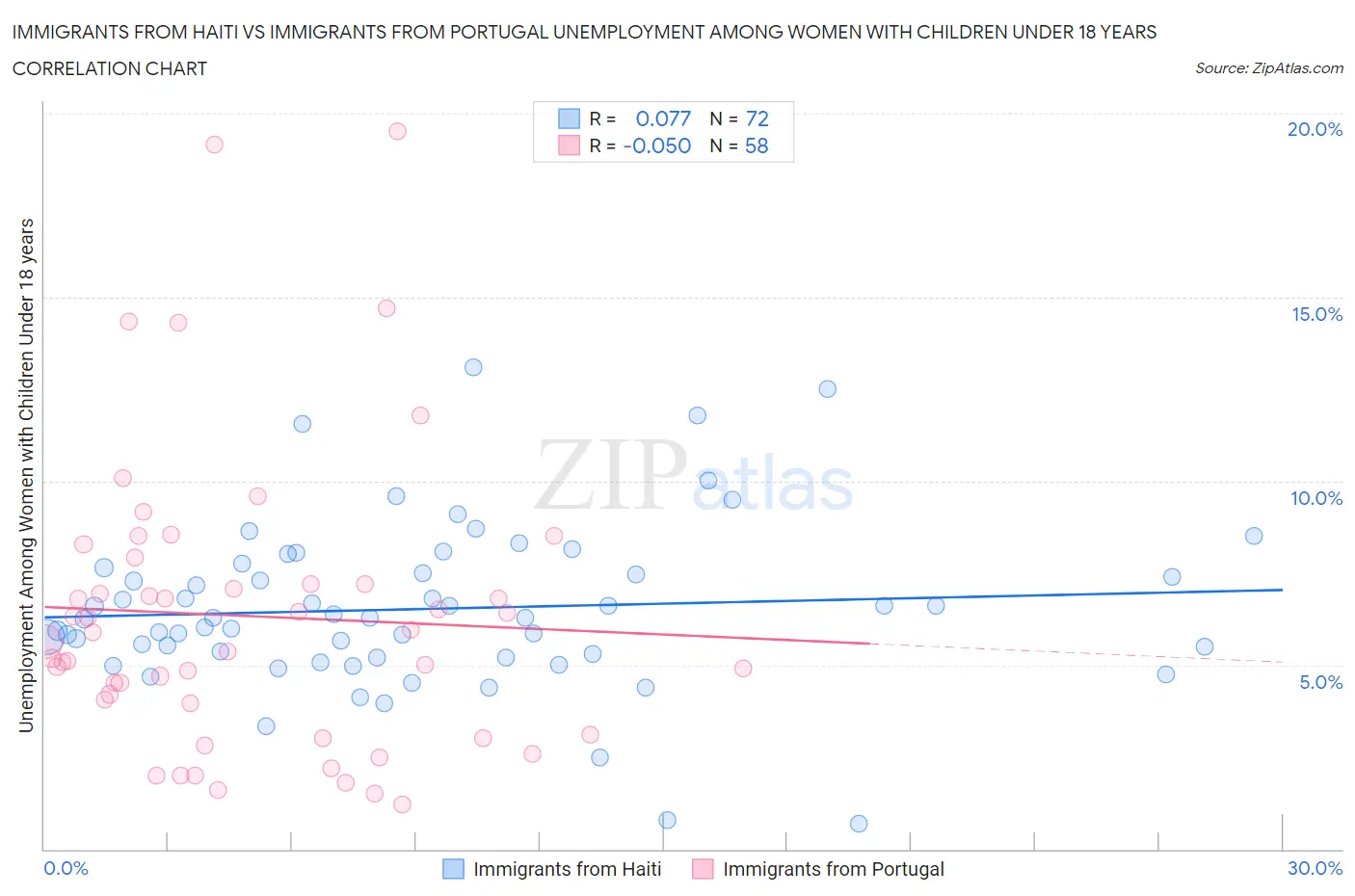 Immigrants from Haiti vs Immigrants from Portugal Unemployment Among Women with Children Under 18 years