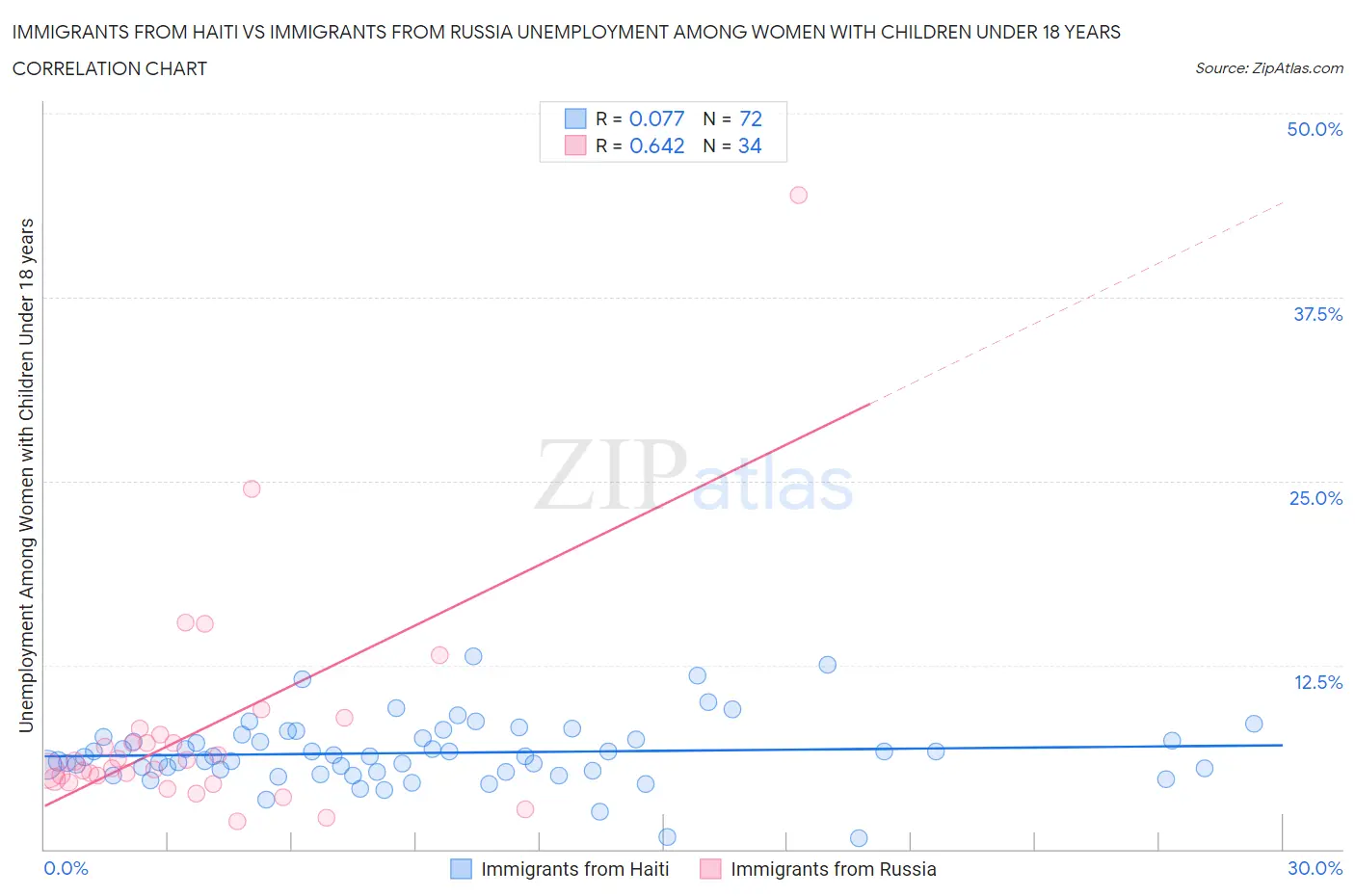 Immigrants from Haiti vs Immigrants from Russia Unemployment Among Women with Children Under 18 years
