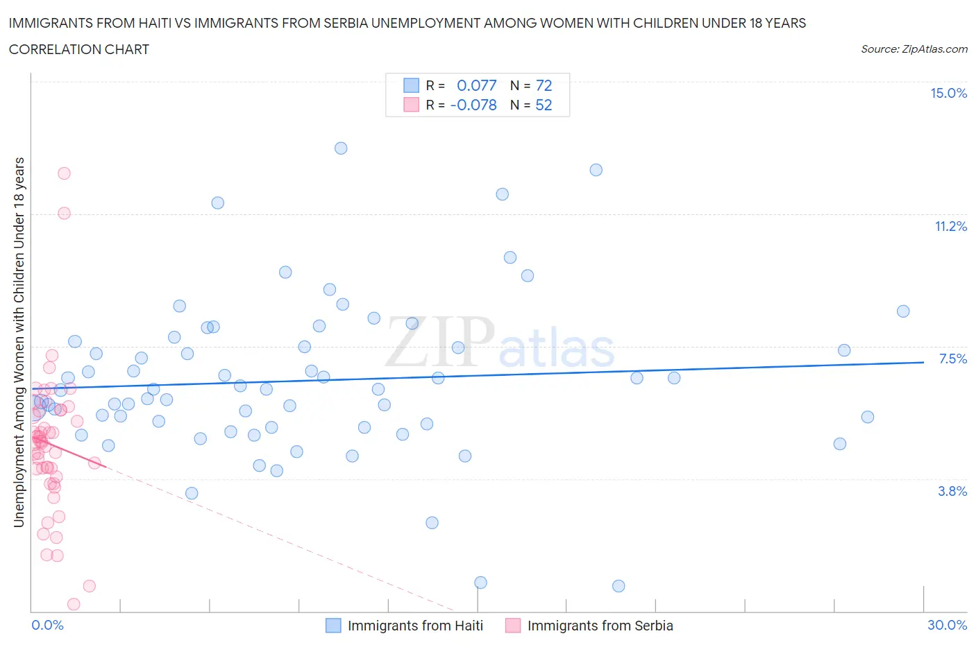 Immigrants from Haiti vs Immigrants from Serbia Unemployment Among Women with Children Under 18 years