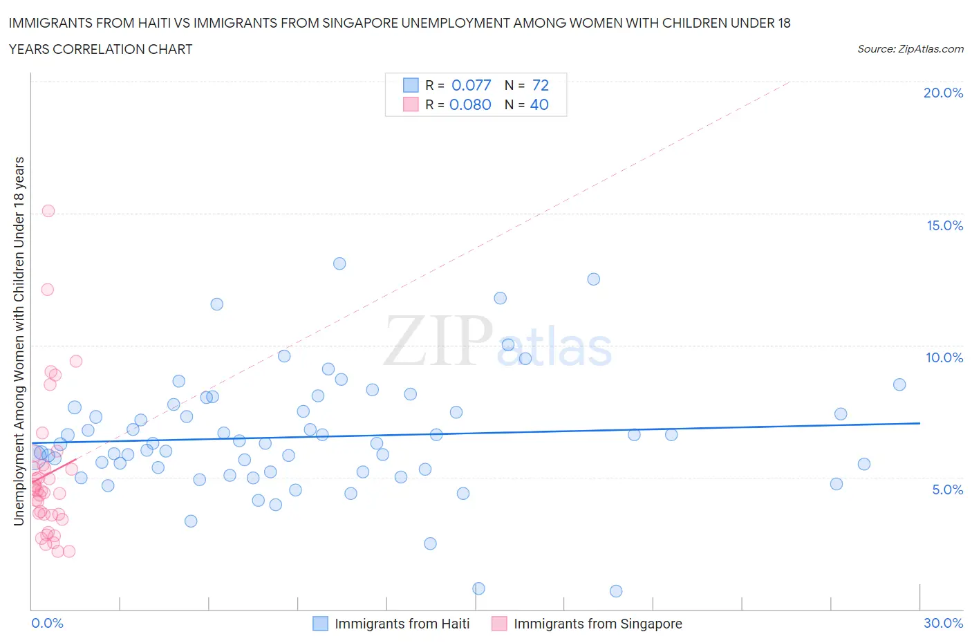 Immigrants from Haiti vs Immigrants from Singapore Unemployment Among Women with Children Under 18 years