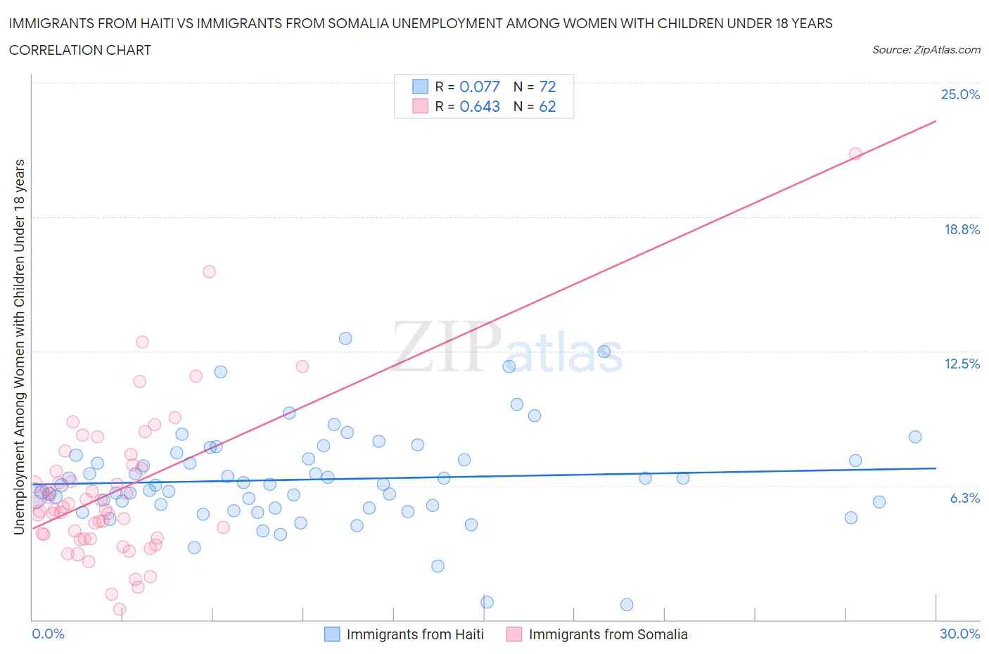 Immigrants from Haiti vs Immigrants from Somalia Unemployment Among Women with Children Under 18 years