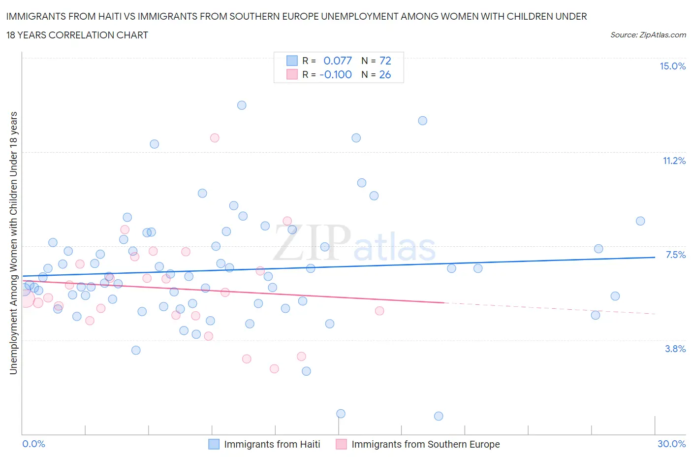 Immigrants from Haiti vs Immigrants from Southern Europe Unemployment Among Women with Children Under 18 years