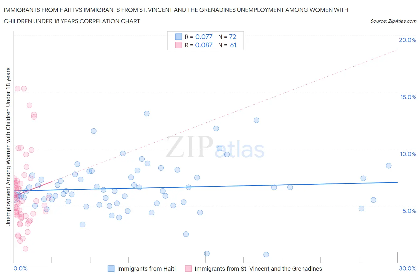 Immigrants from Haiti vs Immigrants from St. Vincent and the Grenadines Unemployment Among Women with Children Under 18 years