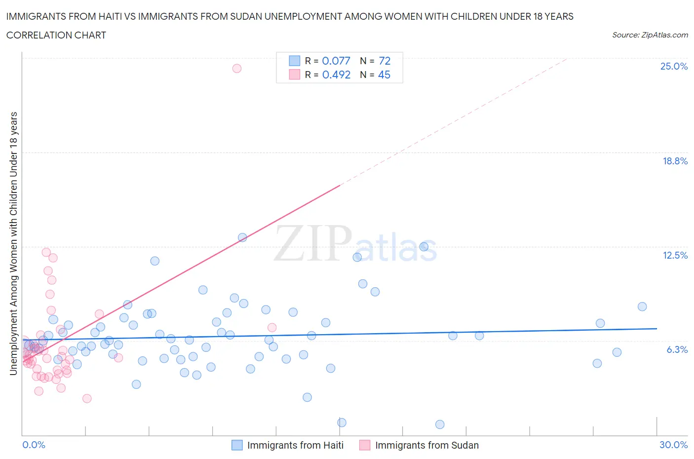 Immigrants from Haiti vs Immigrants from Sudan Unemployment Among Women with Children Under 18 years
