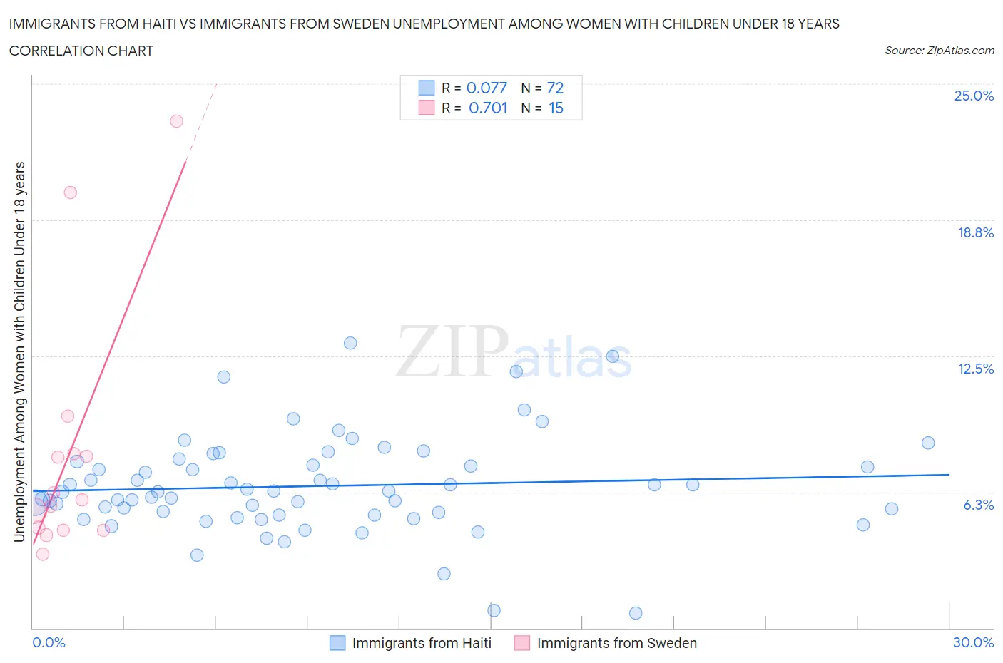 Immigrants from Haiti vs Immigrants from Sweden Unemployment Among Women with Children Under 18 years