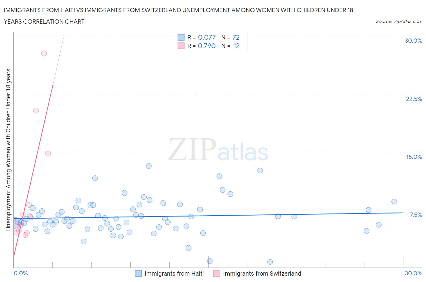 Immigrants from Haiti vs Immigrants from Switzerland Unemployment Among Women with Children Under 18 years