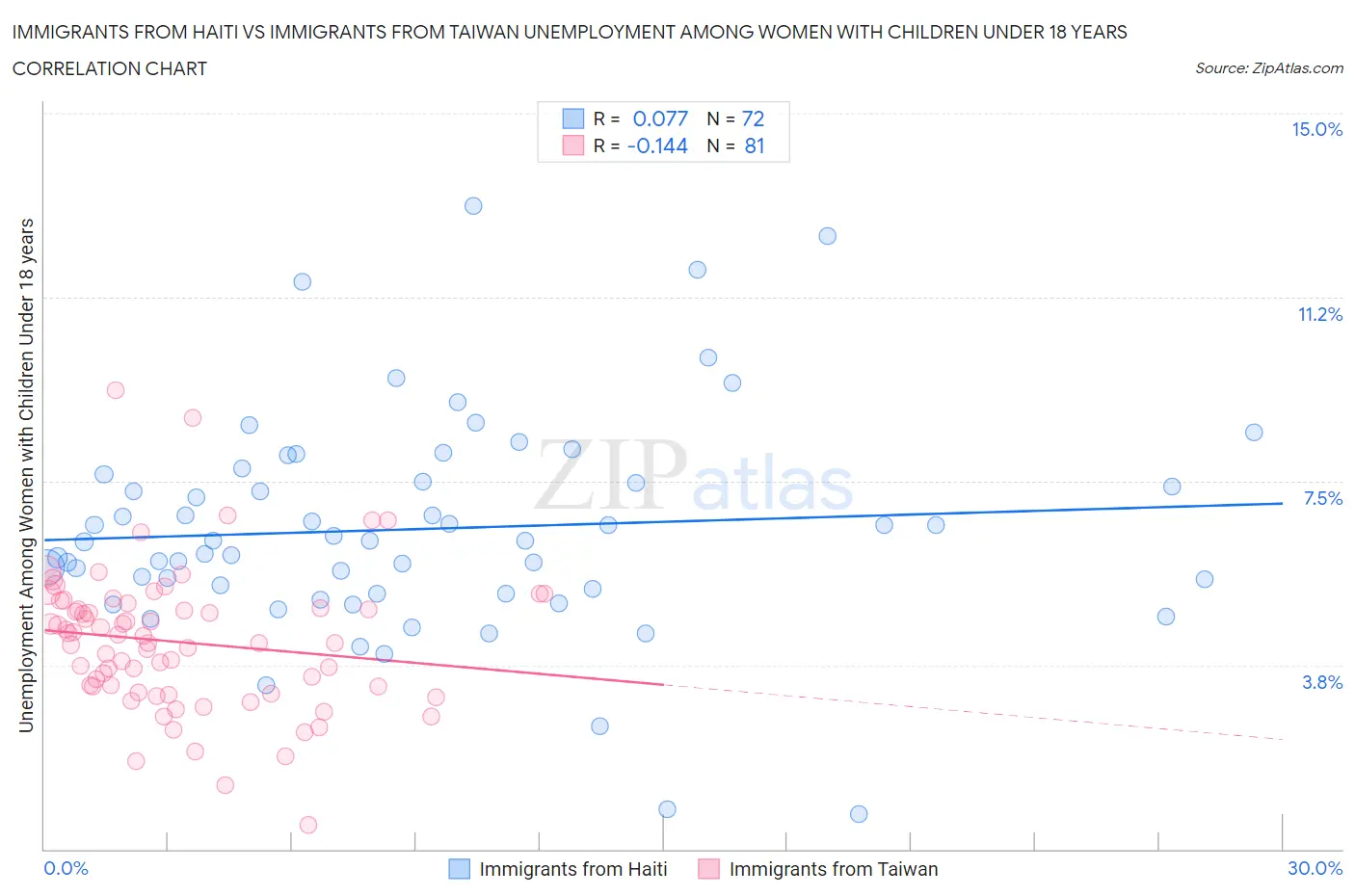 Immigrants from Haiti vs Immigrants from Taiwan Unemployment Among Women with Children Under 18 years