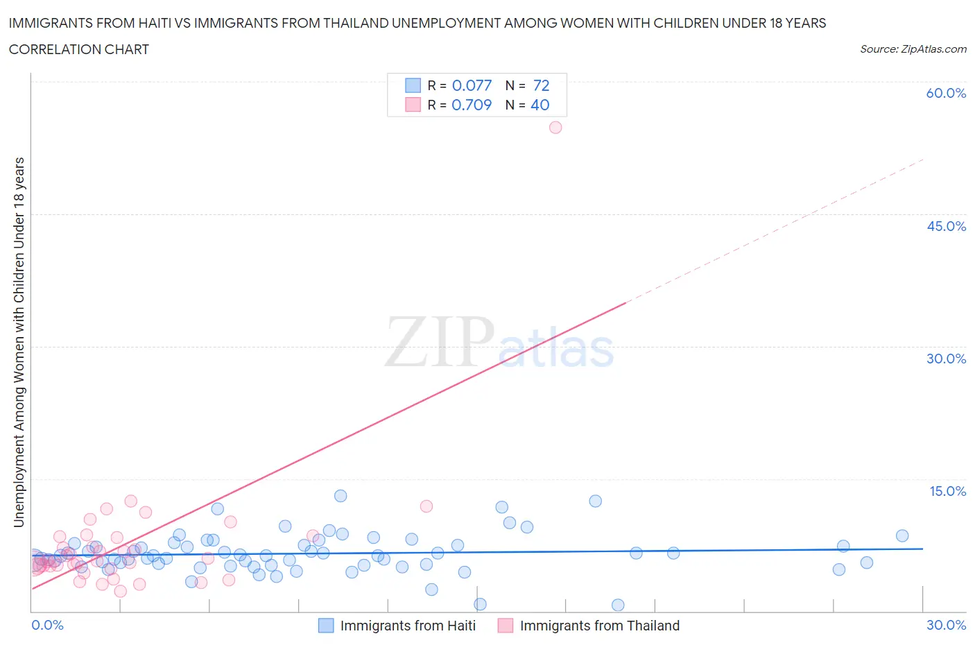 Immigrants from Haiti vs Immigrants from Thailand Unemployment Among Women with Children Under 18 years