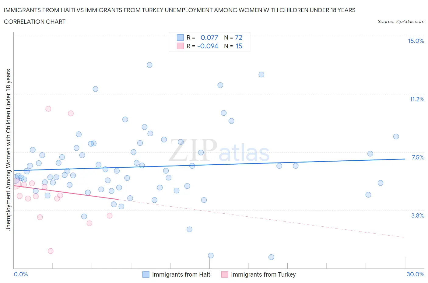 Immigrants from Haiti vs Immigrants from Turkey Unemployment Among Women with Children Under 18 years