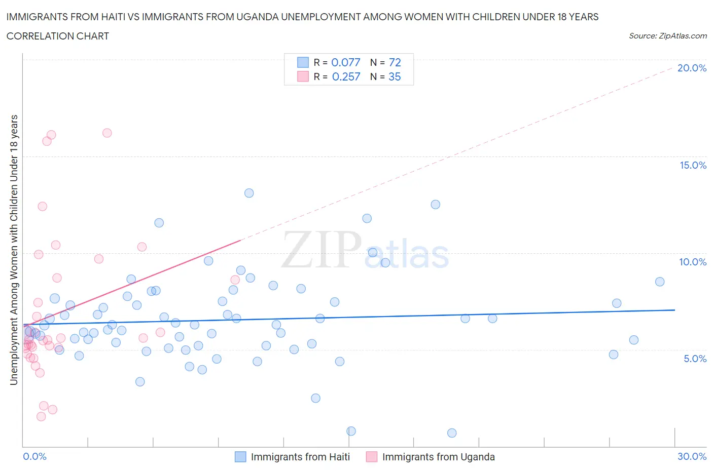 Immigrants from Haiti vs Immigrants from Uganda Unemployment Among Women with Children Under 18 years