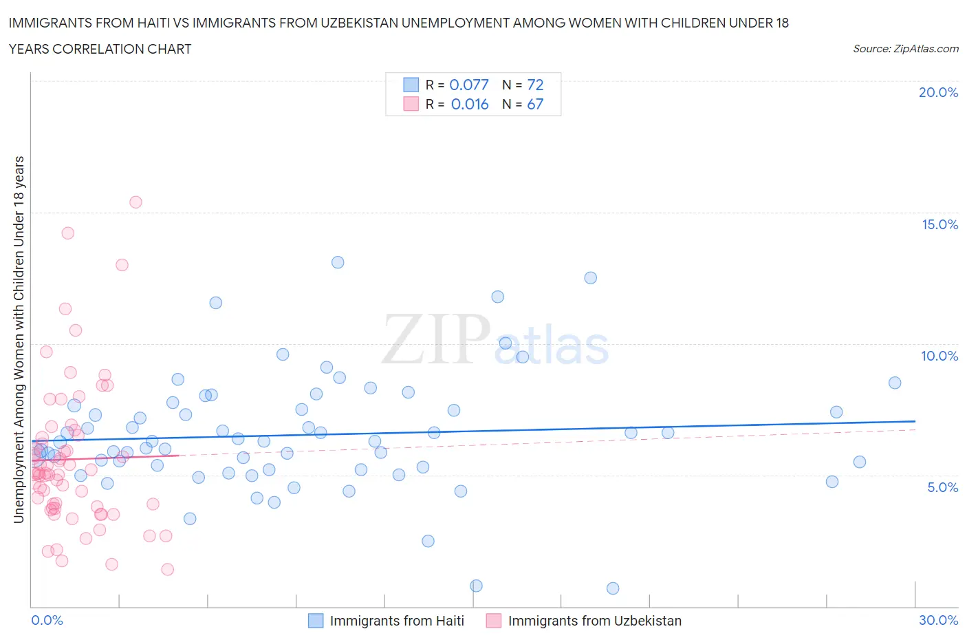 Immigrants from Haiti vs Immigrants from Uzbekistan Unemployment Among Women with Children Under 18 years