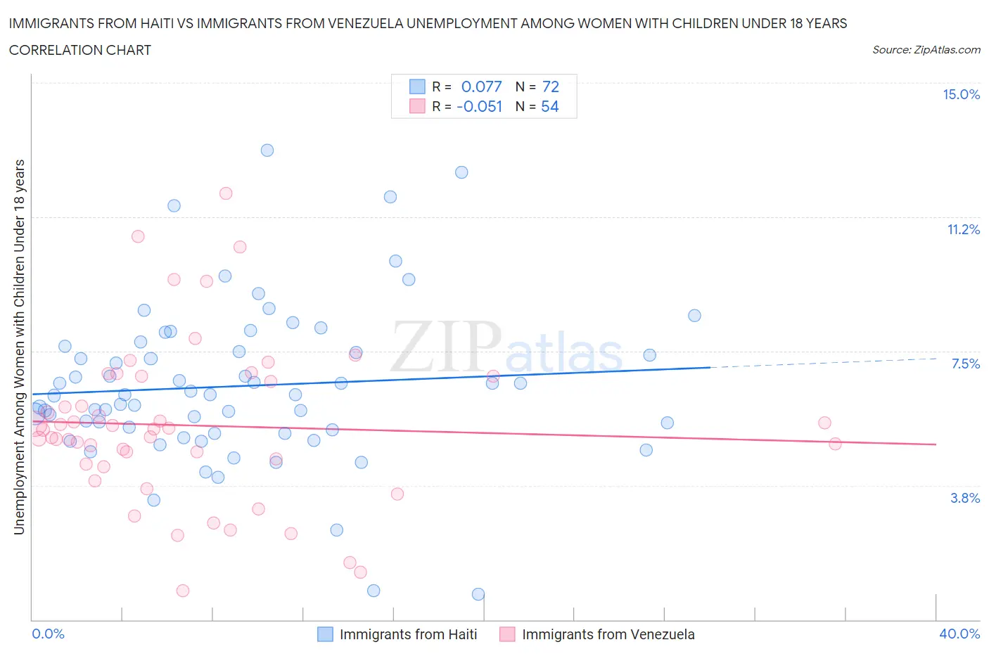 Immigrants from Haiti vs Immigrants from Venezuela Unemployment Among Women with Children Under 18 years
