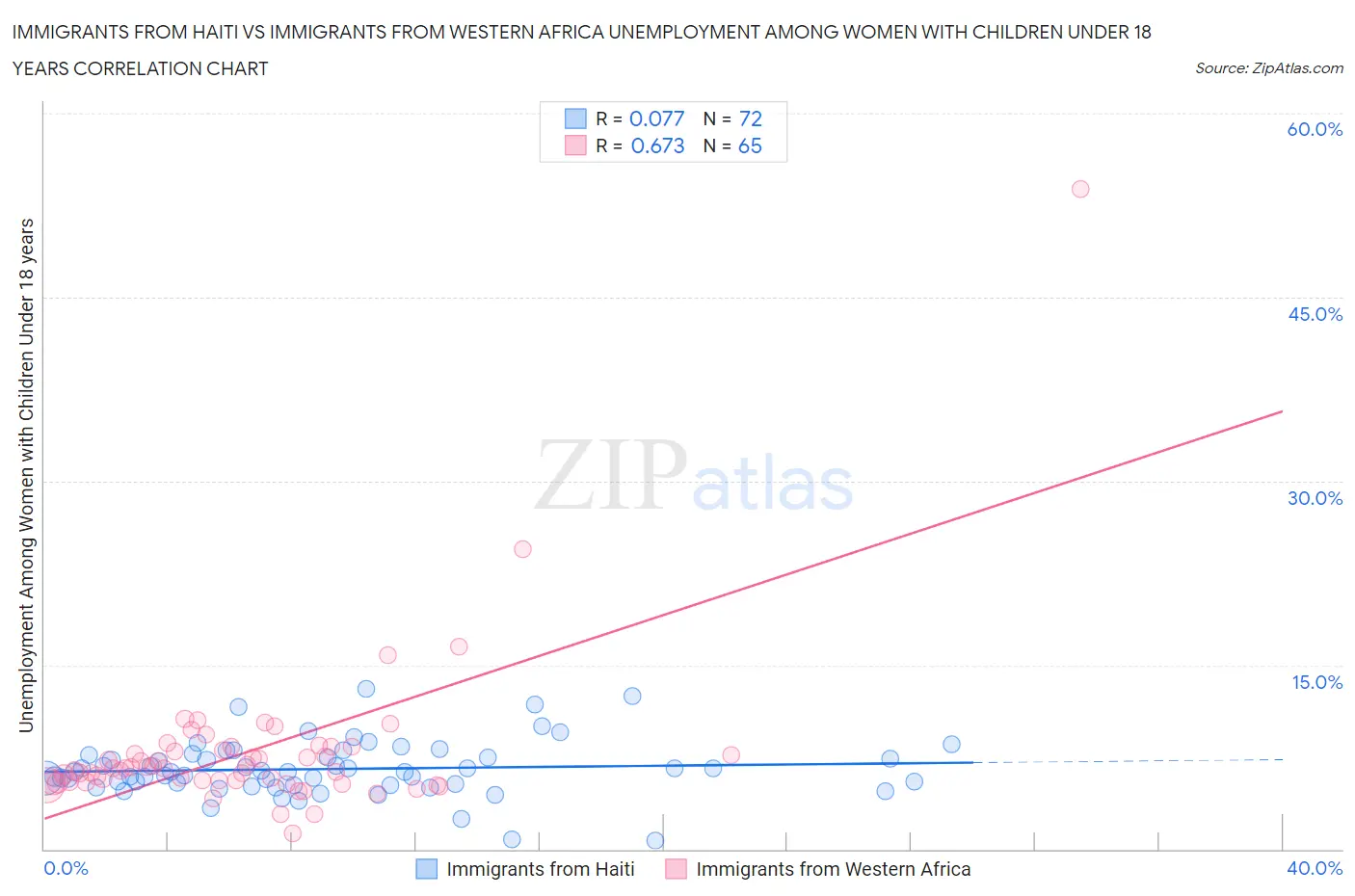 Immigrants from Haiti vs Immigrants from Western Africa Unemployment Among Women with Children Under 18 years